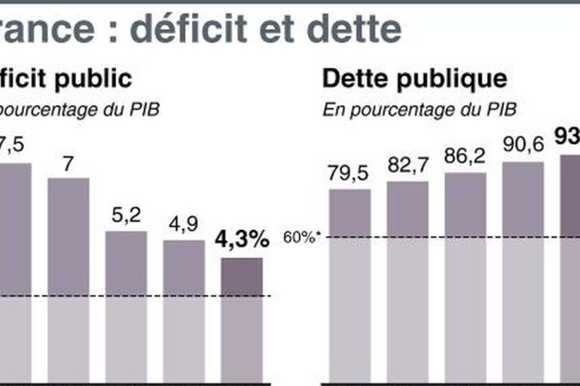 Le déficit français, un défi tenace